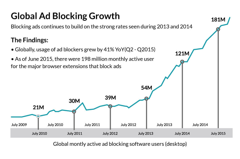 Global Ad Block Growth