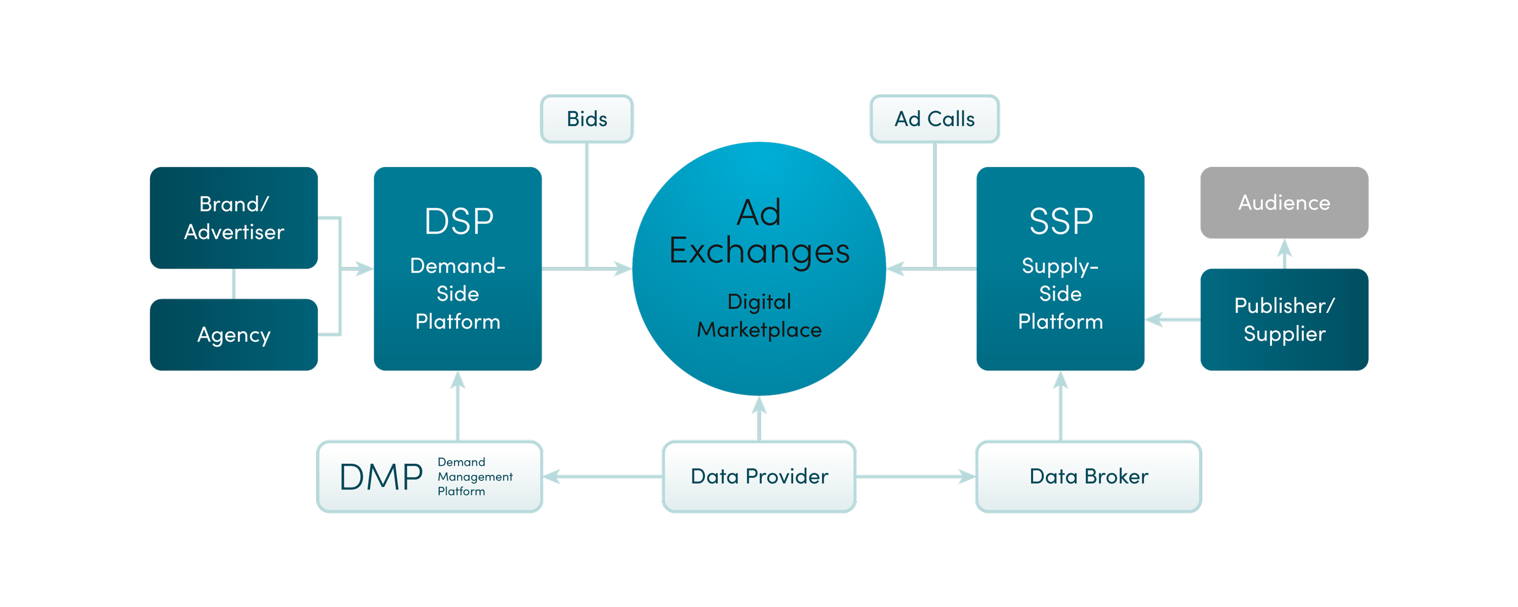 (amp)-Programmatic-Advertising-Flowchart_Light