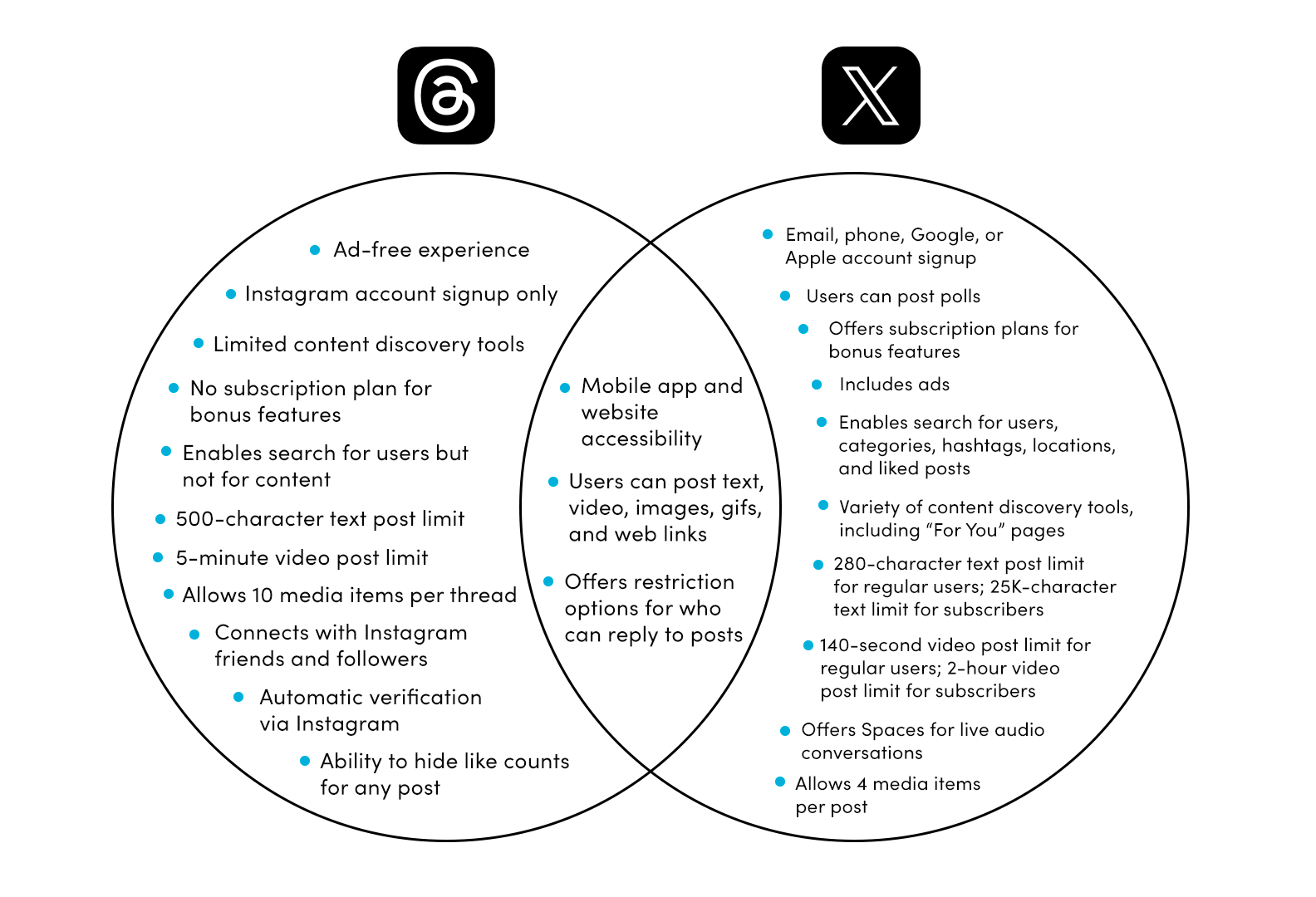 Venn Diagram analyzing X (previously Twitter) and Threads as b2b platform