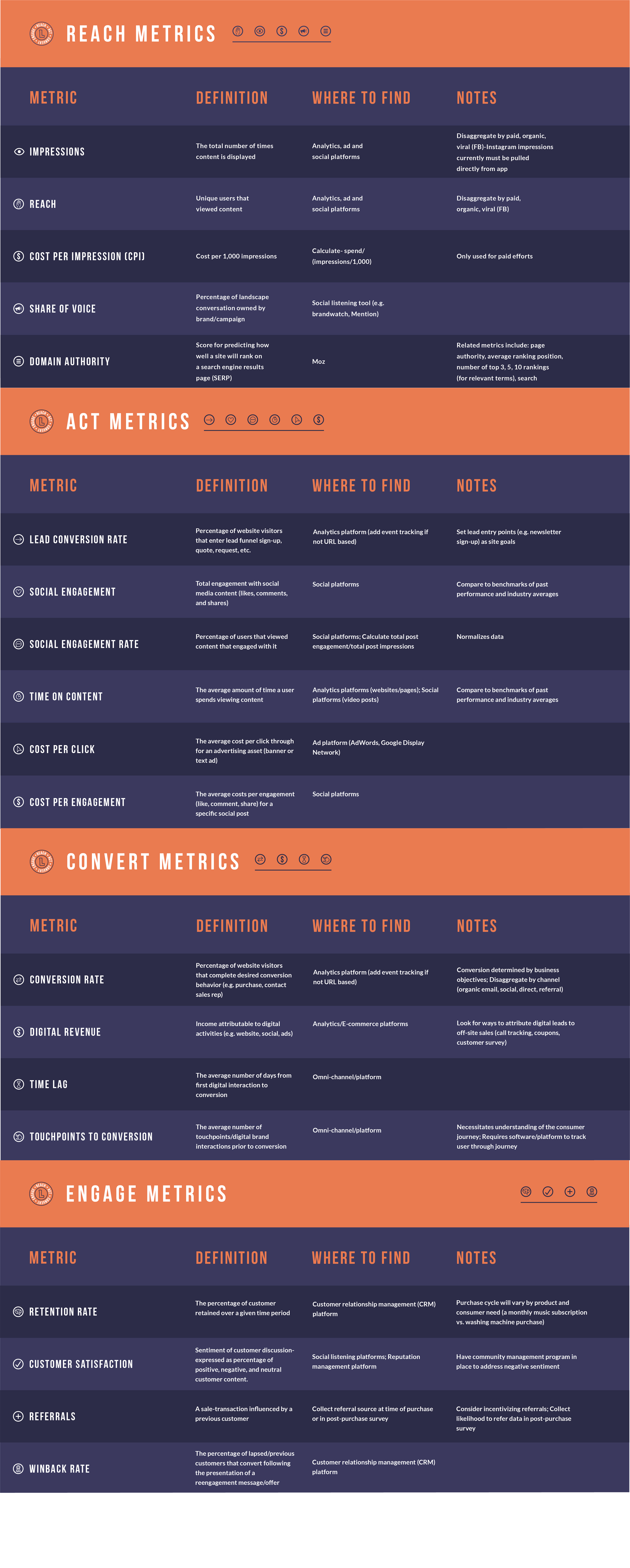 reach-act-convert-engage-metrics